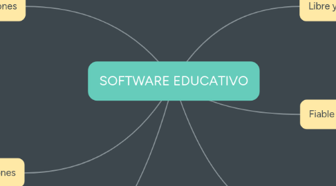 Mind Map: SOFTWARE EDUCATIVO