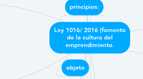 Mind Map: Ley 1016/ 2016 (fomento de la cultura del emprendimiento.