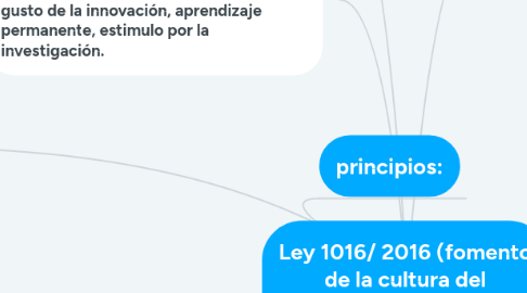 Mind Map: Ley 1016/ 2016 (fomento de la cultura del emprendimiento.