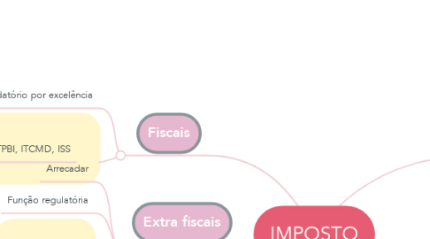 Mind Map: IMPOSTO