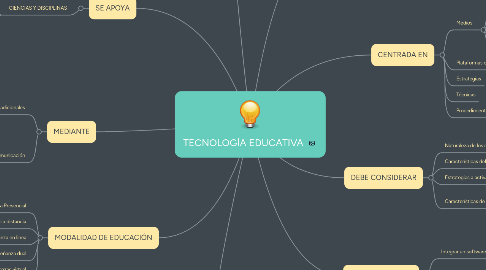 Mind Map: TECNOLOGÍA EDUCATIVA