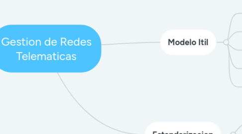 Mind Map: Medios de Transmision