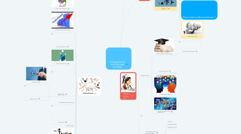 Mind Map: Contextualización de la Psicología del trabajo