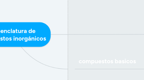 Mind Map: Nomenclatura de Compuestos inorgánicos