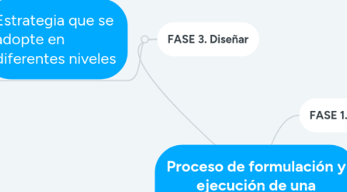 Mind Map: Proceso de formulación y ejecución de una estrategia