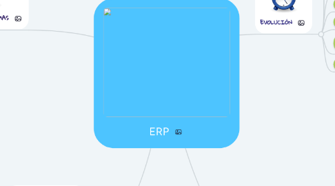 Mind Map: ERP