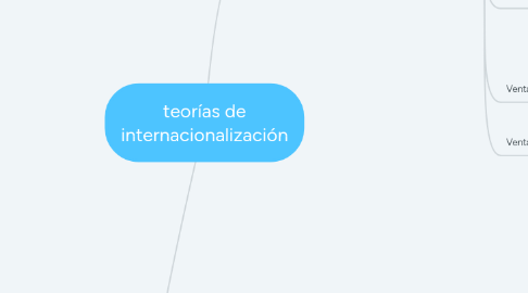 Mind Map: teorías de internacionalización