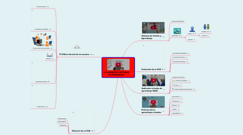 Mind Map: LOS AMBIENTES VIRTUALES DE APRENDIZAJE.