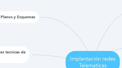 Mind Map: Implantación redes Telematicas