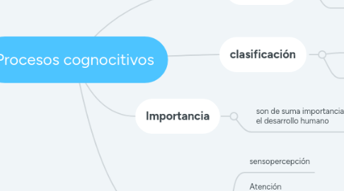 Mind Map: Procesos cognocitivos