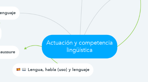 Mind Map: Actuación y competencia lingüística