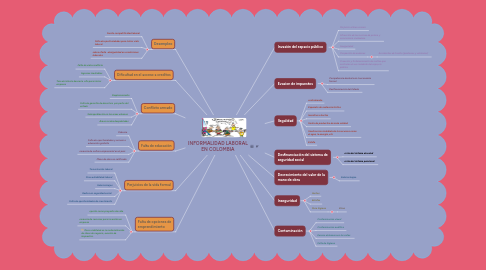 Mind Map: INFORMALIDAD LABORAL EN COLOMBIA