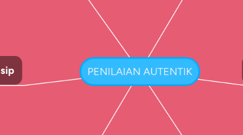 Mind Map: PENILAIAN AUTENTIK