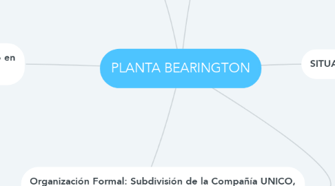Mind Map: PLANTA BEARINGTON
