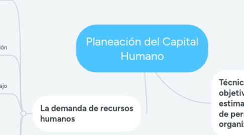 Mind Map: Planeación del Capital Humano