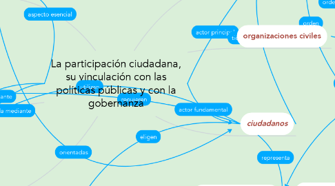 Mind Map: La participación ciudadana, su vinculación con las políticas públicas y con la gobernanza