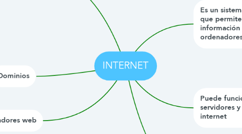 Mind Map: INTERNET