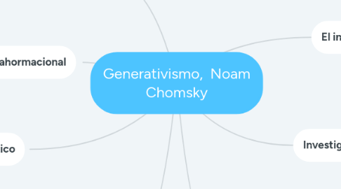 Mind Map: Generativismo, Noam Chomsky
