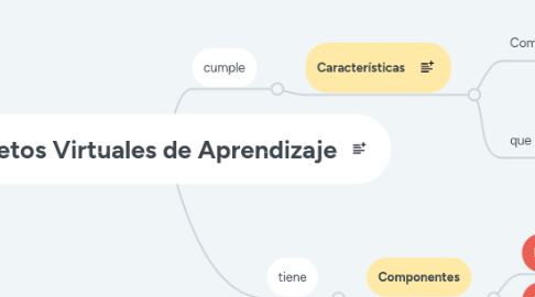 Mind Map: Objetos Virtuales de Aprendizaje