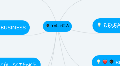 Mind Map: TVL HE-A