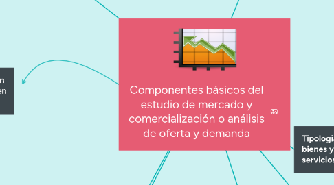 Mind Map: Componentes básicos del estudio de mercado y comercialización o análisis de oferta y demanda