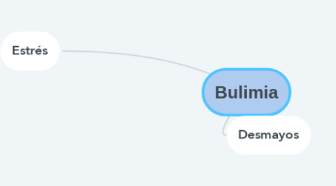 Mind Map: Bulimia