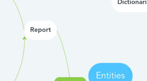 Mind Map: Entities