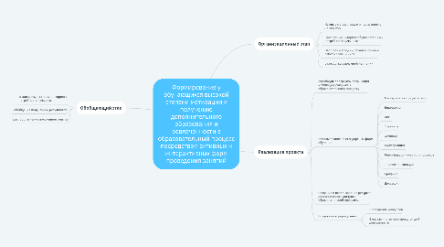 Mind Map: Формирование у обучающихся высокой степени мотивации к получению дополнительного образования и вовлеченности в образовательный процесс посредством активных и интерактивных форм проведения занятий