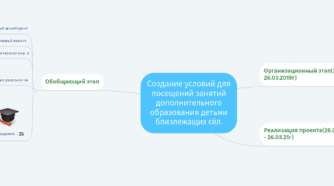 Mind Map: Создание условий для посещений занятий дополнительного образования детьми близлежащих сёл.