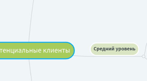Mind Map: Потенциальные клиенты