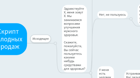 Mind Map: Скрипт холодных продаж