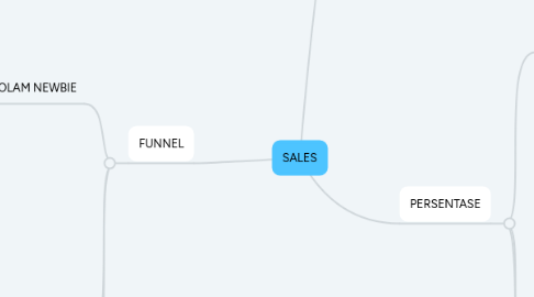 Mind Map: SALES