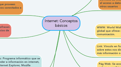 Mind Map: Internet: Conceptos básicos