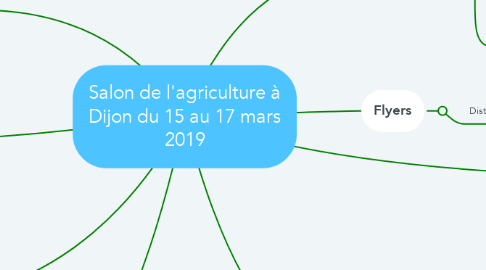 Mind Map: Salon de l'agriculture à Dijon du 15 au 17 mars 2019