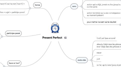 Mind Map: Present Perfect