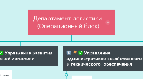 Mind Map: Департамент логистики  (Операционный блок)