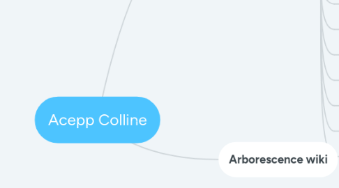 Mind Map: Acepp Colline