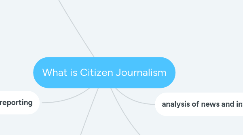 Mind Map: What is Citizen Journalism