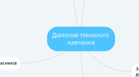 Mind Map: Діалогові технології навчання