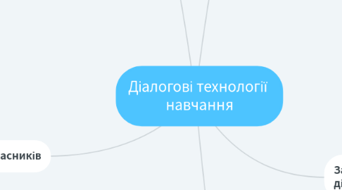 Mind Map: Діалогові технології  навчання