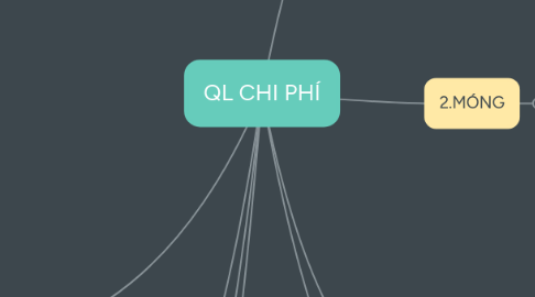 Mind Map: QL CHI PHÍ