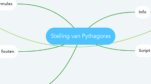 Mind Map: Stelling van Pythagoras