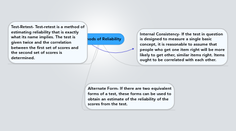 Mind Map: Methods of Reliability