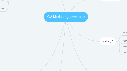Mind Map: W2 Marketing anwenden
