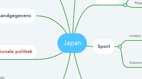 Mind Map: Japan