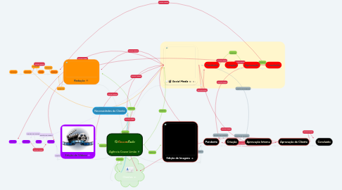 Mind Map: Agência Couve Limão