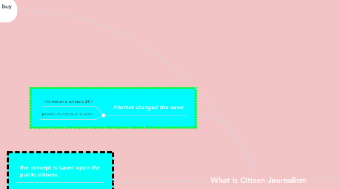Mind Map: What is Citizen Journalism
