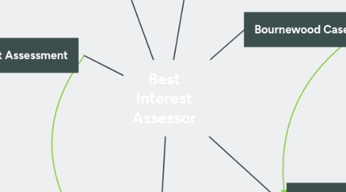 Mind Map: Best Interest Assessor
