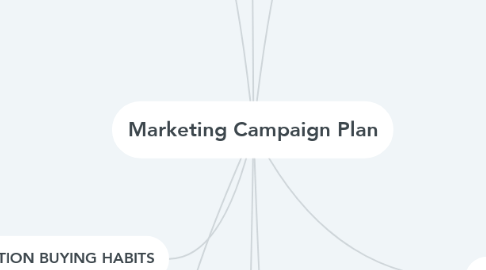 Mind Map: Marketing Campaign Plan