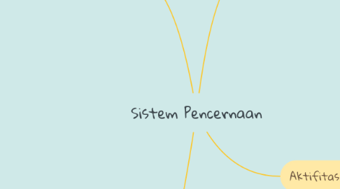 Mind Map: Sistem Pencernaan